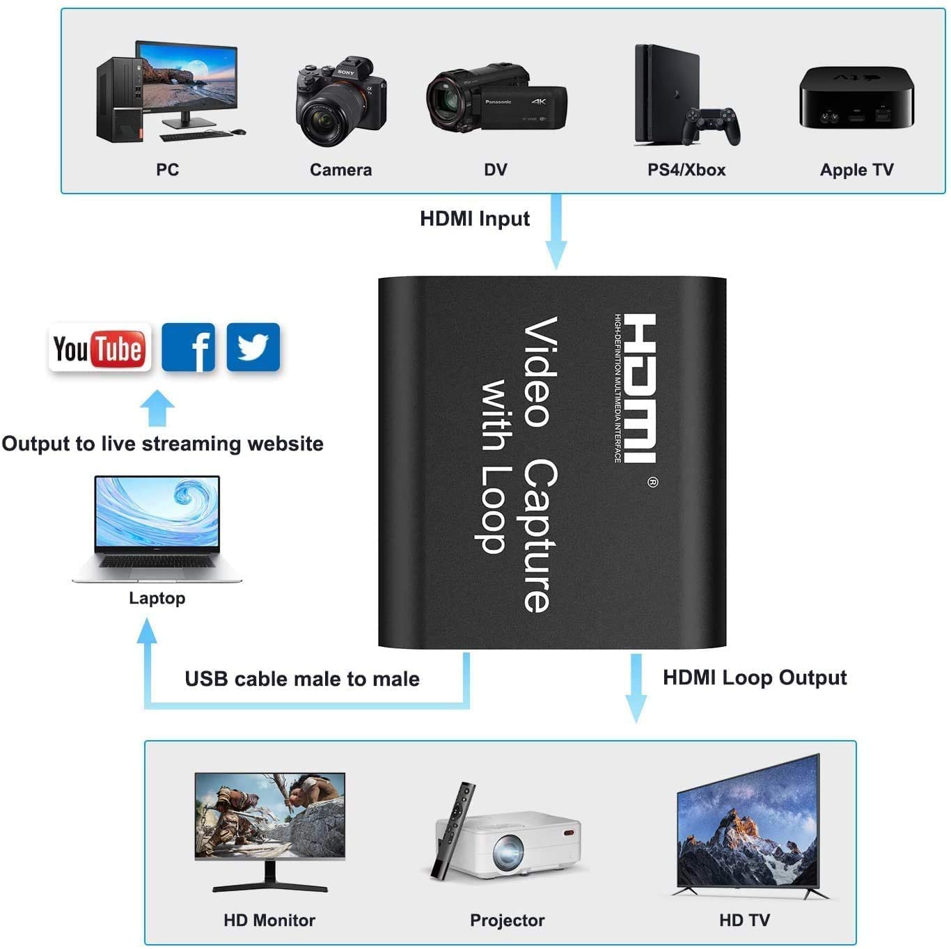 ETZIN HDMI Video Capture Card with Loop Out, HDMI to USB 3.0 Video Capture  Card Converter PC Laptop Projector HDTV… – Tobo Digital